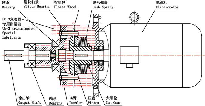 UD行星錐（zhuī）盤減變速機應用單螺杆泵淺析
