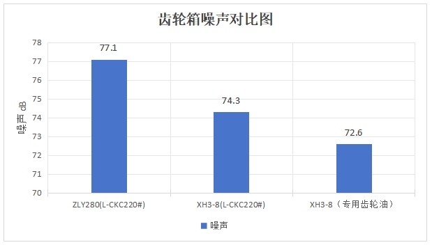 公司為螺杆泵行業量身設計專用XH3-8大功率齒輪箱